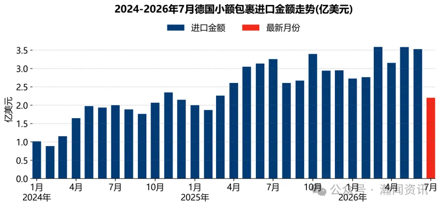 德国跨境电商进口简报(2026年1-7月)