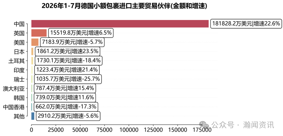 德国跨境电商进口简报(2026年1-7月)
