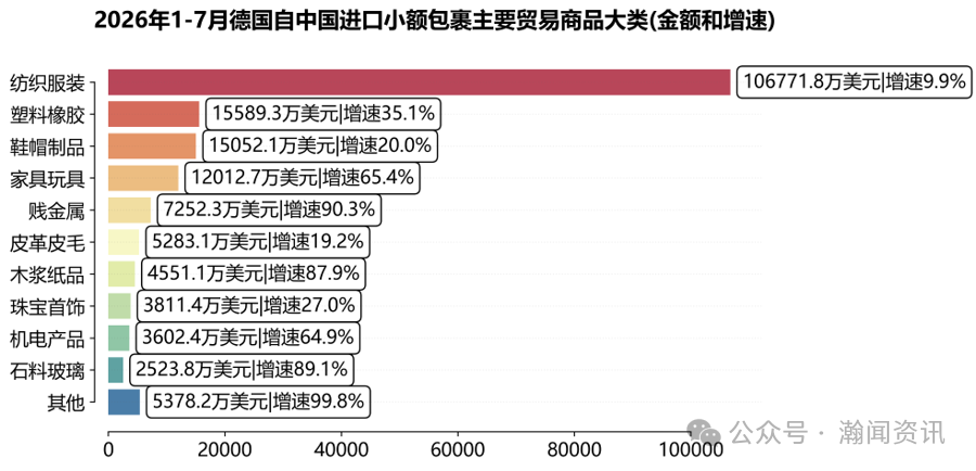 德国跨境电商进口简报(2026年1-7月)
