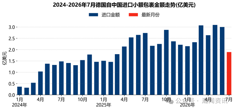 德国跨境电商进口简报(2026年1-7月)