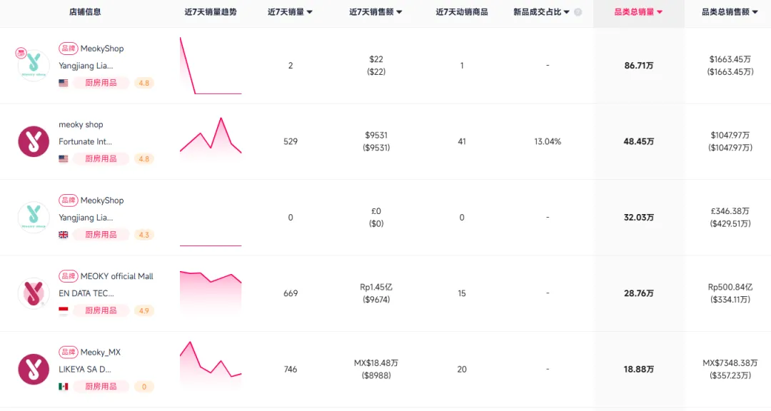 年销200万只!深圳大卖在美国卖爆了