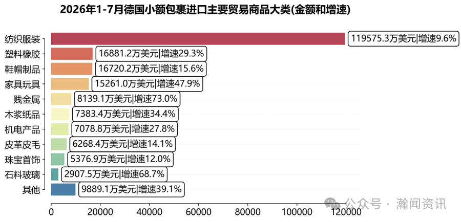 德国跨境电商进口简报(2026年1-7月)