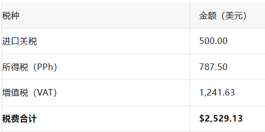 单月罚款上万美元？一份避坑指南，破解“东南亚最难清关”困局
