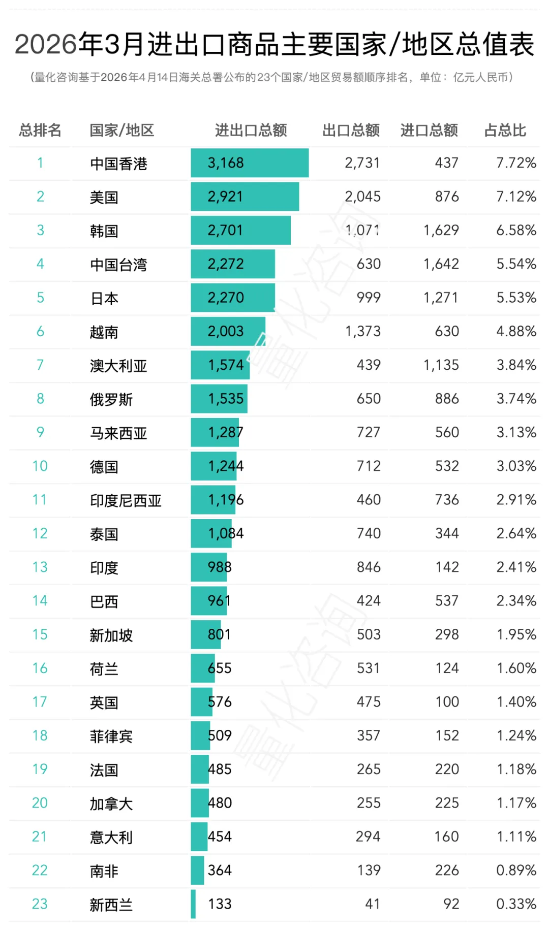 2026年3月及1-3月进出口商品主要国家/地区贸易额分析及排名榜单