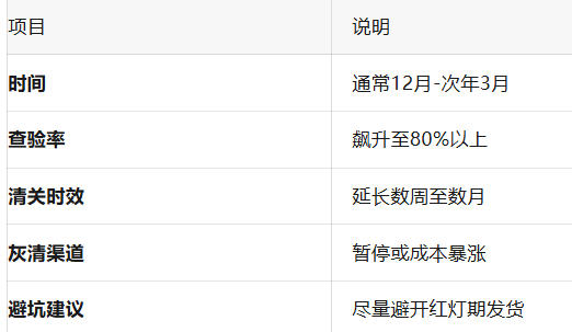 单月罚款上万美元？一份避坑指南，破解“东南亚最难清关”困局