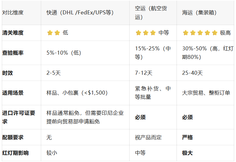 单月罚款上万美元？一份避坑指南，破解“东南亚最难清关”困局