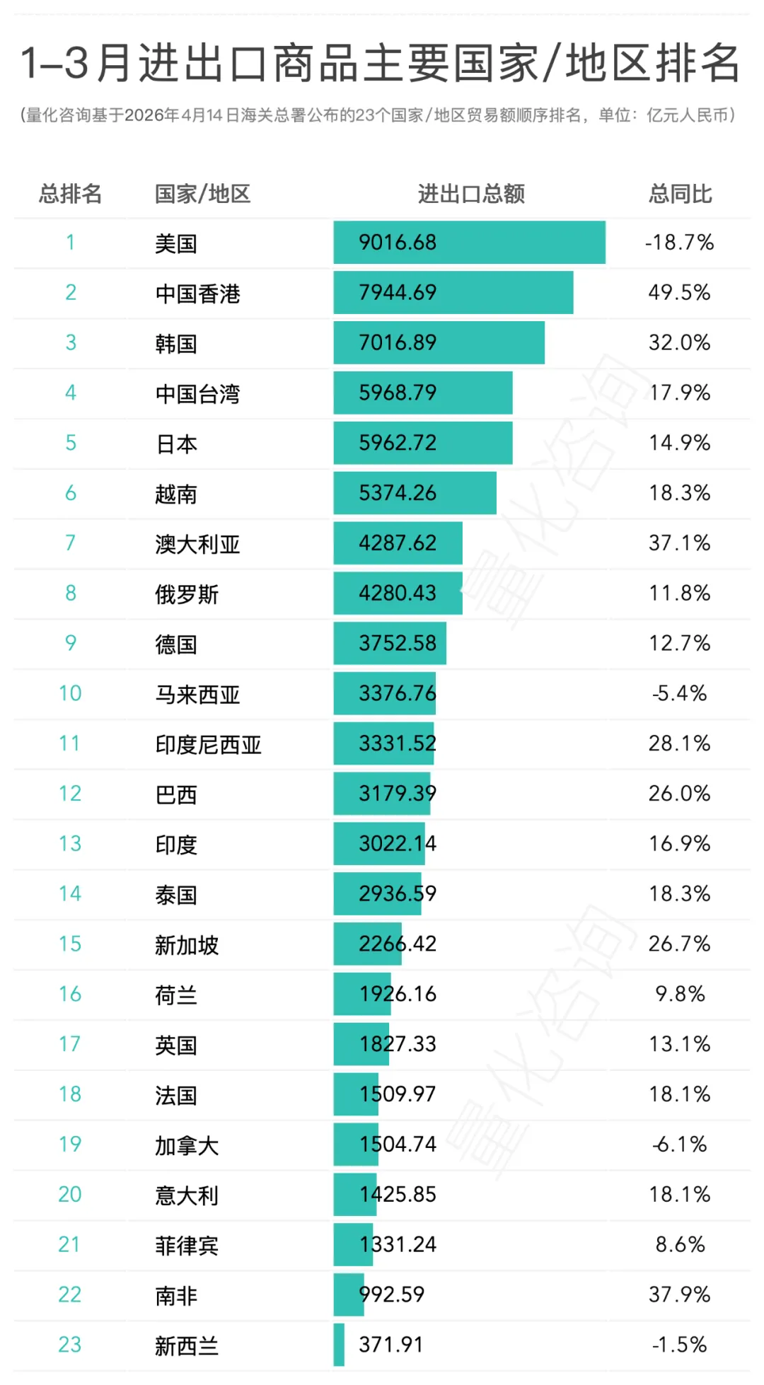2026年3月及1-3月进出口商品主要国家/地区贸易额分析及排名榜单