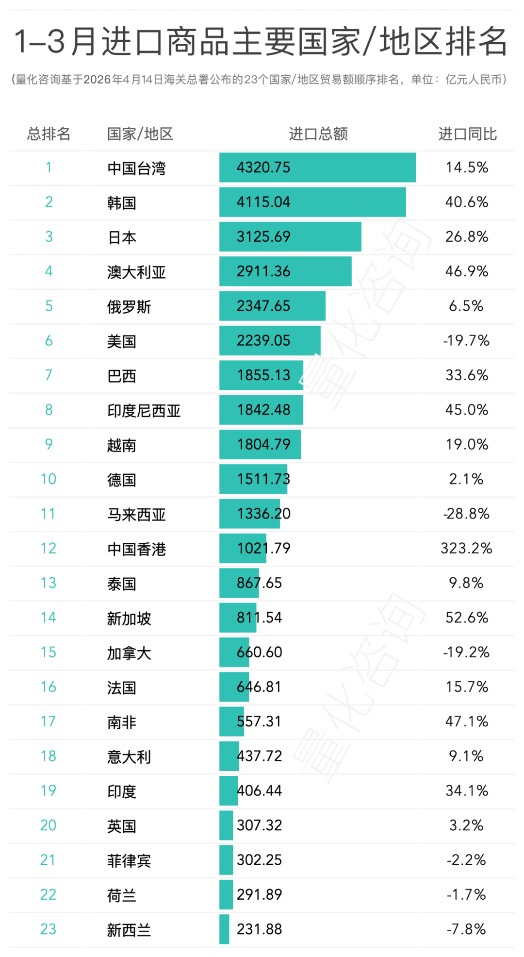 2026年3月及1-3月进出口商品主要国家/地区贸易额分析及排名榜单