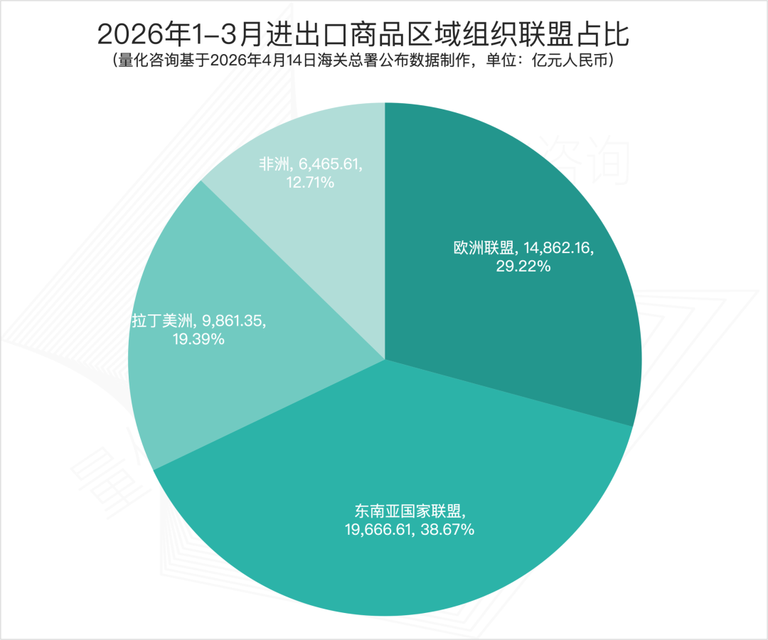 2026年3月及1-3月进出口商品主要国家/地区贸易额分析及排名榜单