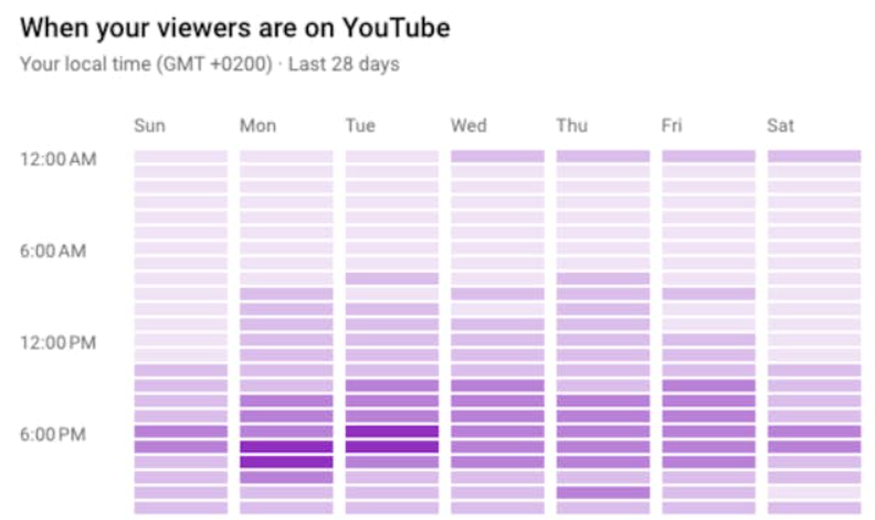 2025 年 YouTube 频道增长的 15 个实用策略