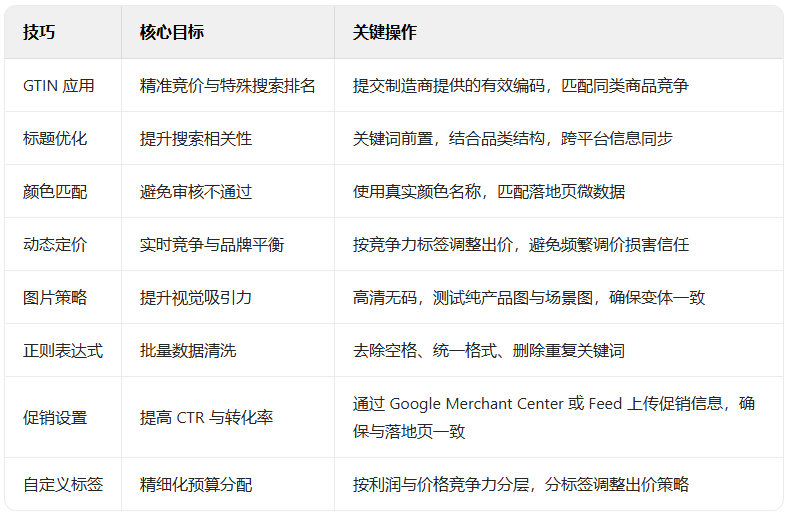 Google Shopping Feed 优化的 8 个专家级技巧