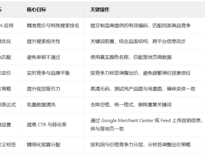 Google Shopping Feed 优化的 8 个专家级技巧