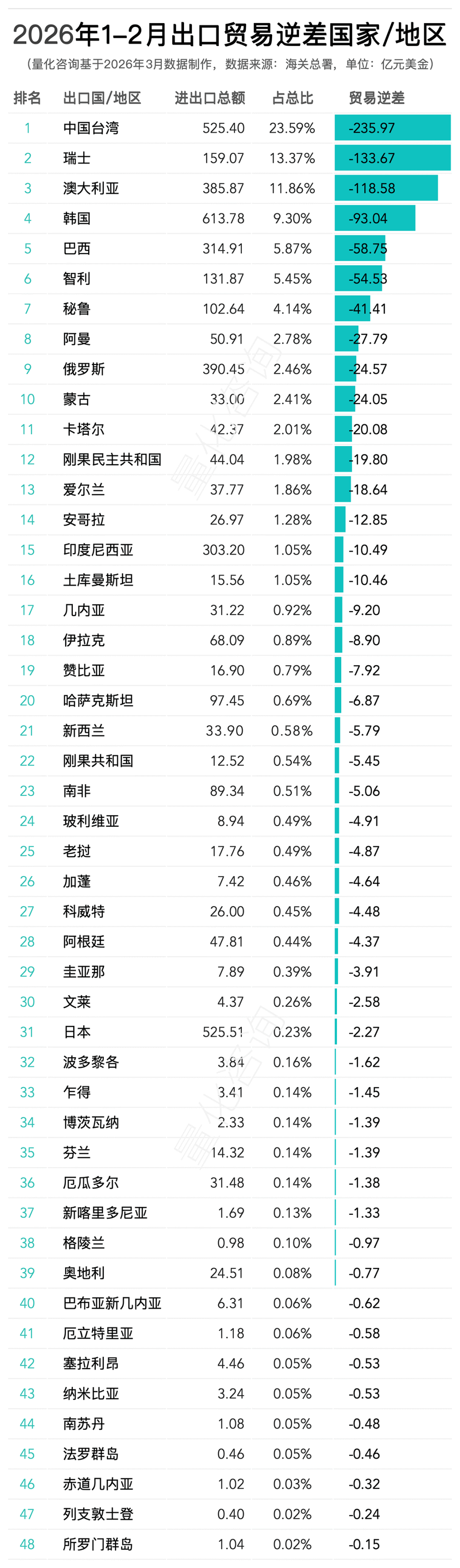 图片 2026年1-2月中国进出口主要国家/地区进出口贸易额及贸易顺差、逆差排名