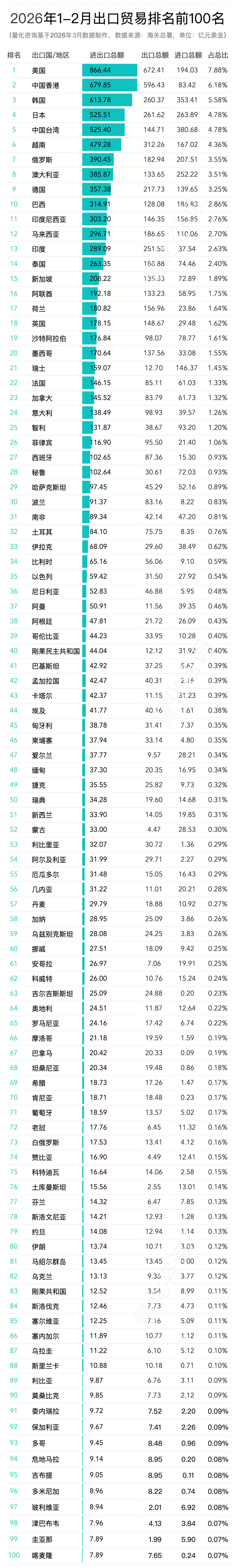 图片 2026年1-2月中国进出口主要国家/地区进出口贸易额及贸易顺差、逆差排名