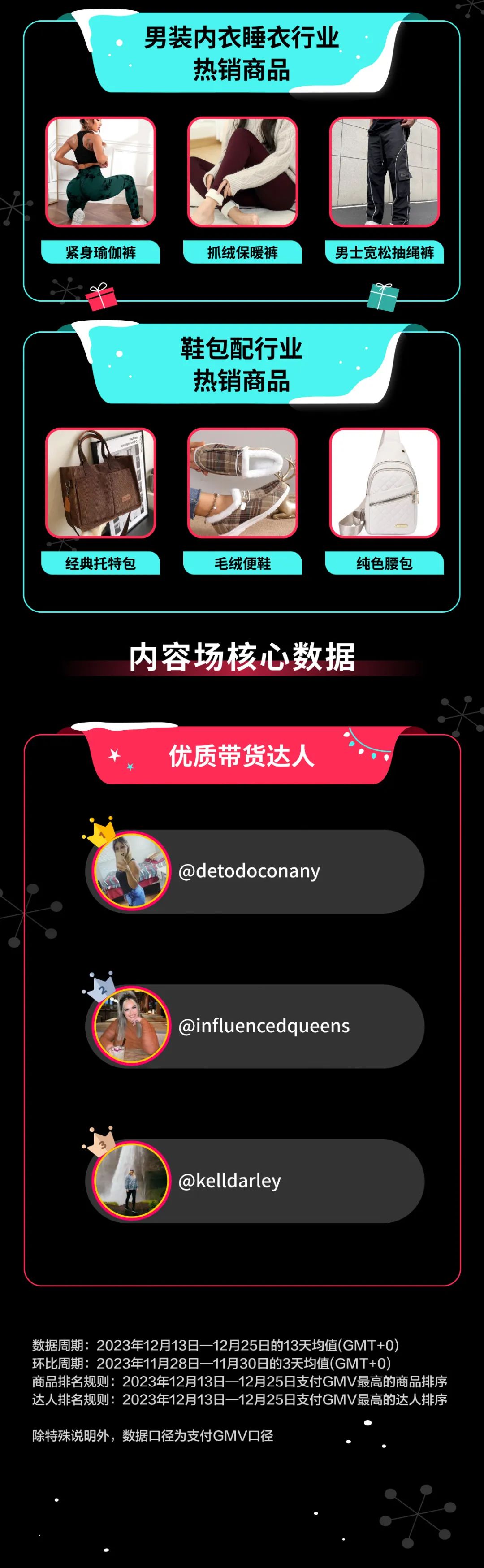 TikTok Shop美国全托管双旦大促热销爆品榜出炉
