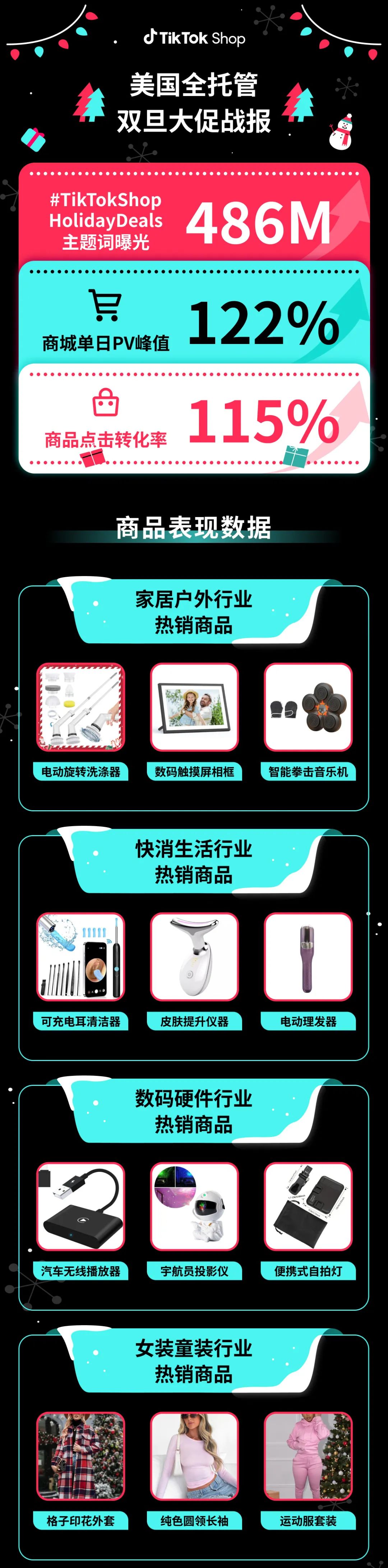 TikTok Shop美国全托管双旦大促热销爆品榜出炉