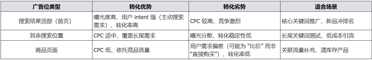 亚马逊广告ACOS过高、有点击无转化?4步精准优化法提升转化率