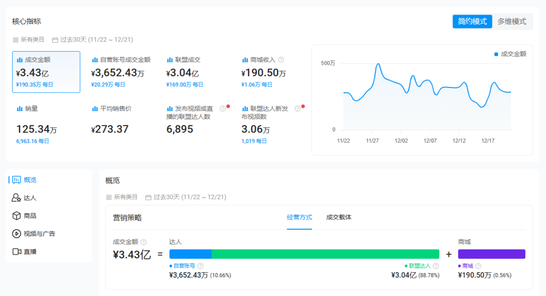 3年赚35亿！这个美国品牌靠"拥抱感"卫衣征服Z世代