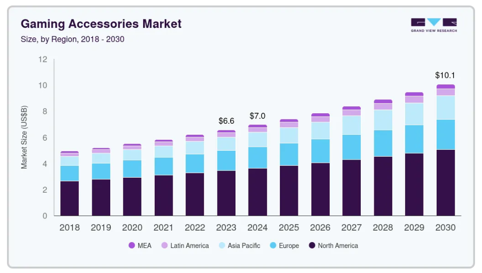 广州老板出海成功，卖游戏手柄年入10亿