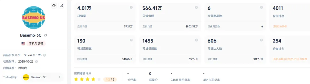 单月爆卖470万！深圳卖家在TikTok疯狂爆单