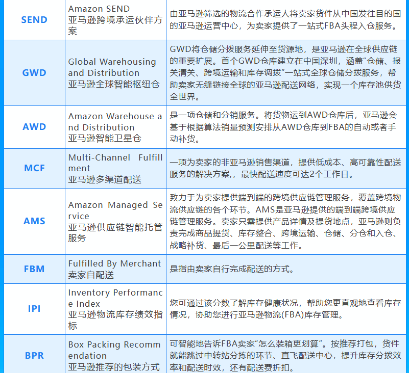 月薪5万运营都在用！亚马逊48个专业缩写速查词典来了
