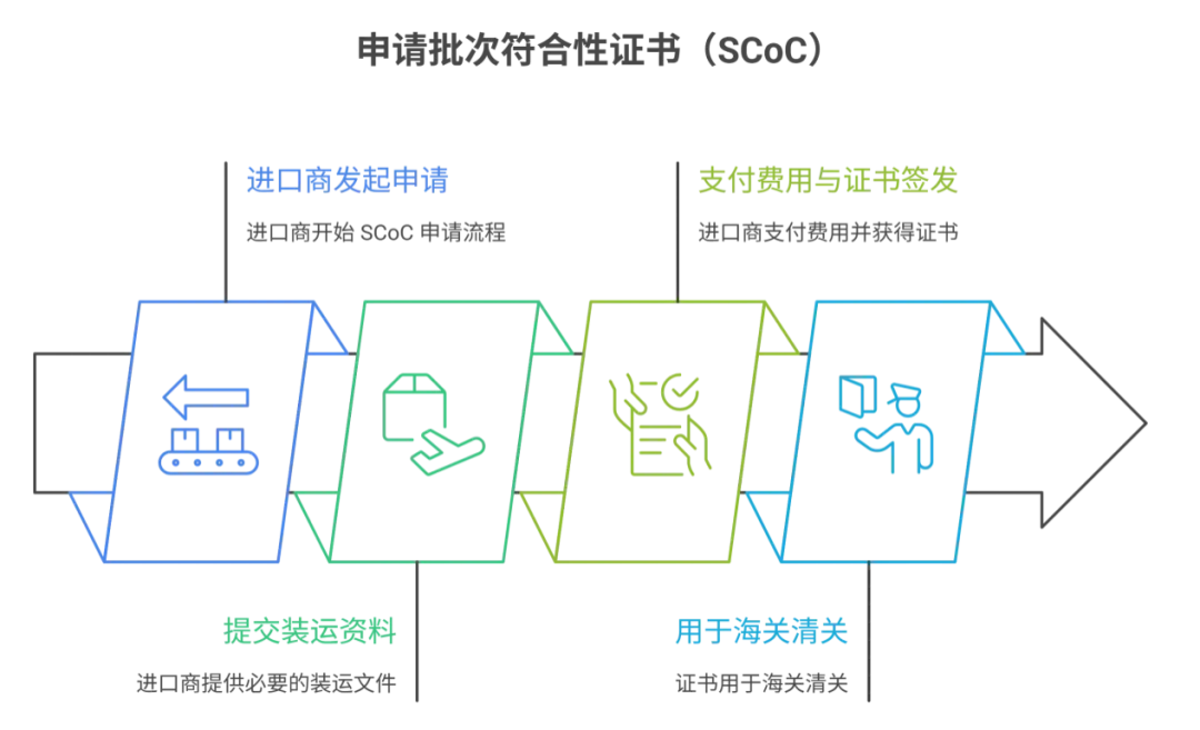 PCoC和SCoC有什么区别？一文讲透沙特清关双证