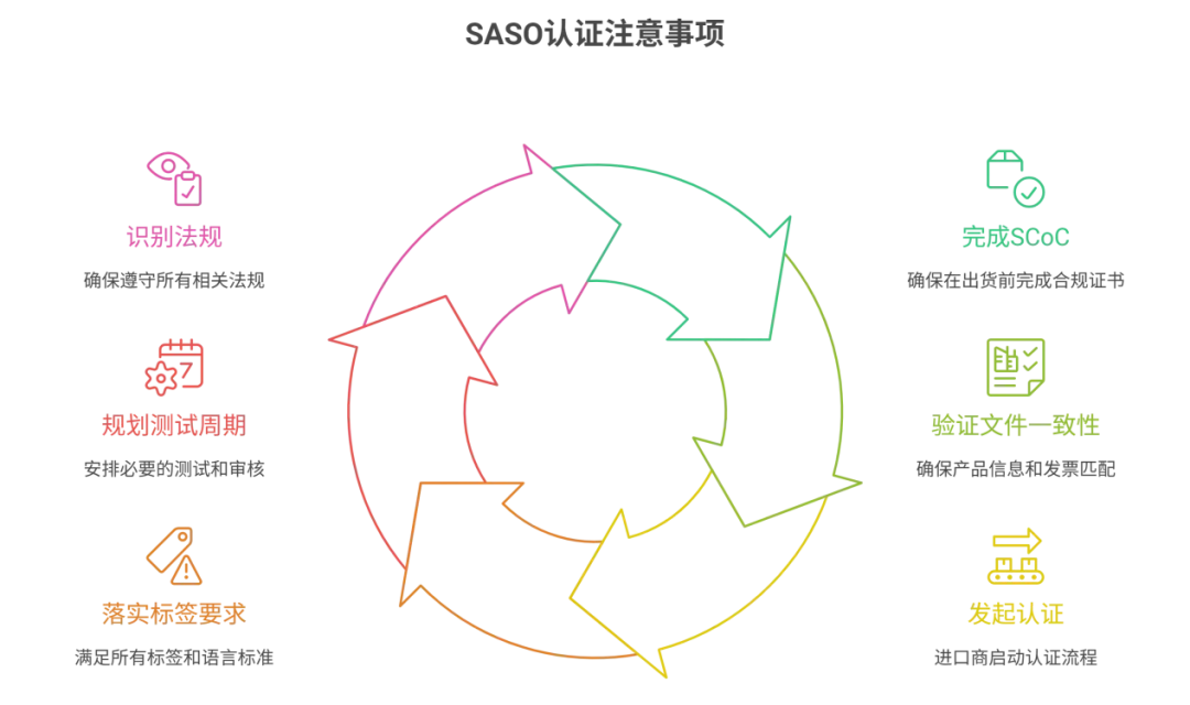 PCoC和SCoC有什么区别？一文讲透沙特清关双证