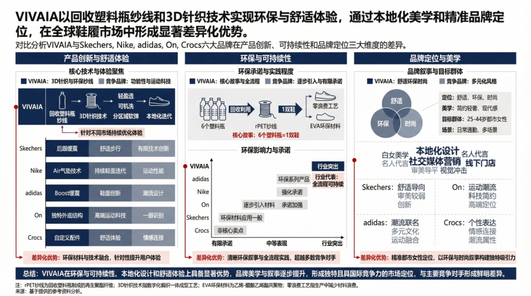 图片 6个塑料瓶一双鞋,VIVAIA如何把通勤卖成溢价?