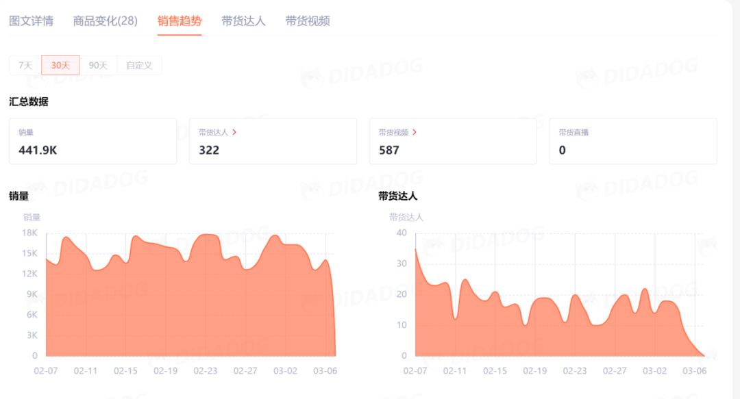 TikTok美区爆款产品来袭！持续一个月霸榜第一是怎么做到的？