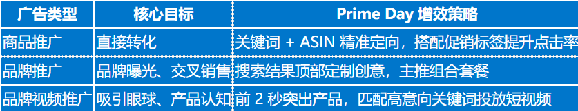 2025年亚马逊Prime Day广告投放指南