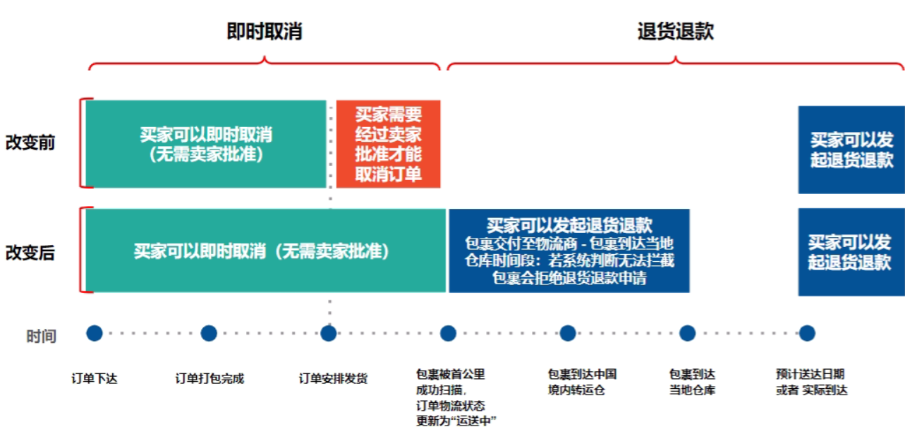 Shopee上线在途退货退款和即时取消功能