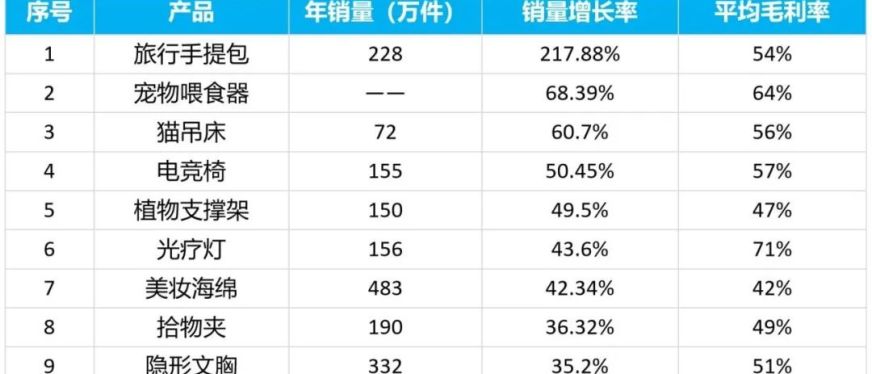 选品参考！跨境电商十大潜力细分产品市场调查