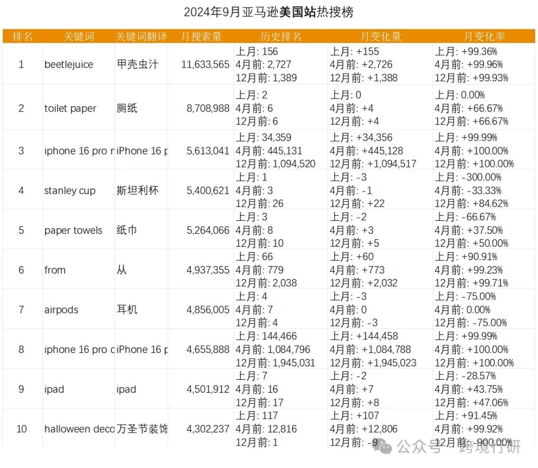 2024年9月亚马逊全球核心站点热搜榜