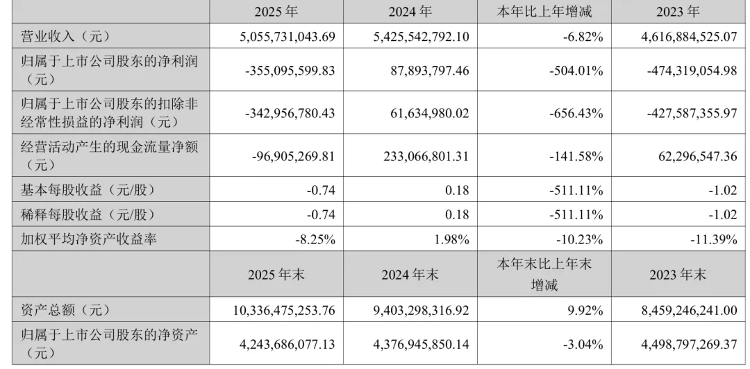 江苏大卖年收入50亿最后亏损3.55亿，为何越卖越亏？