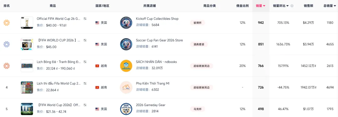 揭幕战3张红牌开场！TikTok世界杯话题热度飙升