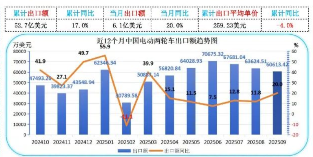图片 出口量增21.9%,全球爆卖52亿美金,国产小电驴成抢手货
