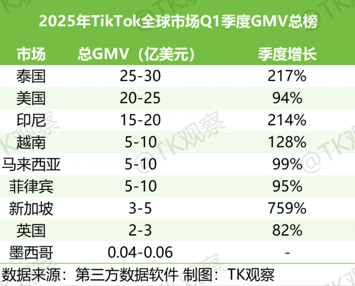 tiktok第一季度GMV榜单 TikTok印尼动荡过后,机会在哪里?