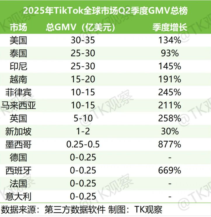 tiktok第二季度GMV榜单 TikTok印尼动荡过后,机会在哪里?