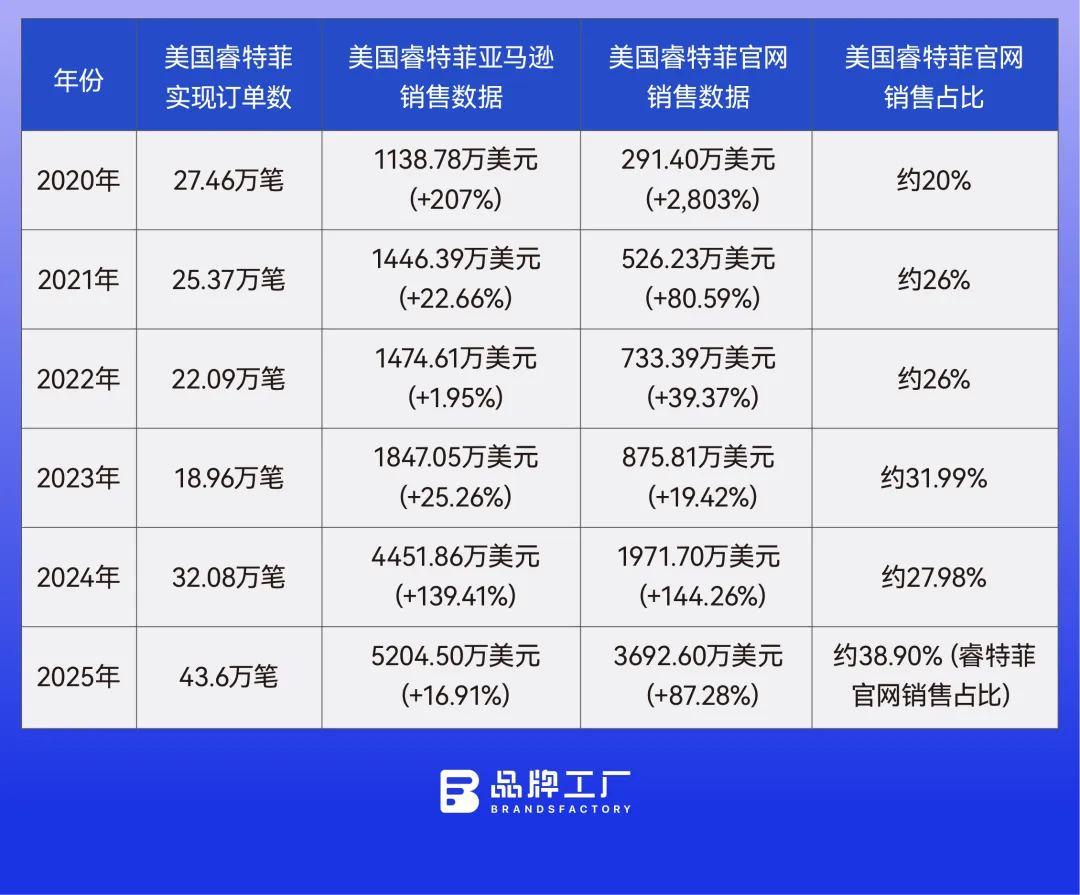 年销近亿美元、官网收入首超亚马逊——RitFit从阻力带做到史密斯机类目第一