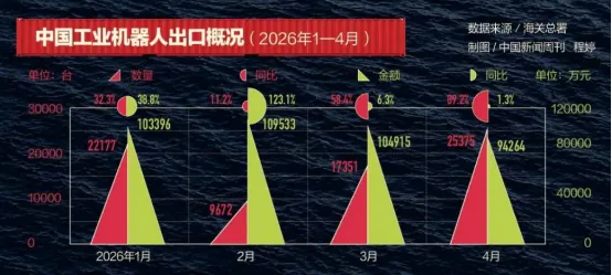 单月暴增90%！国产工业机器人出海的“狂飙”与“暗礁”