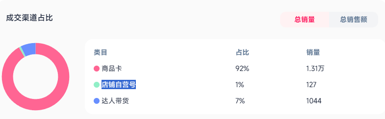 上架14天卖出1.41万件！凭借AI打造TikTok独立日爆款