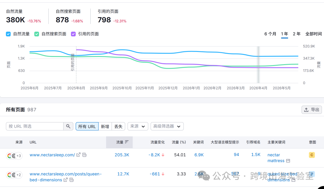 100个品牌独立站，靠365夜试睡和TikTok，杀穿北美床垫红海？