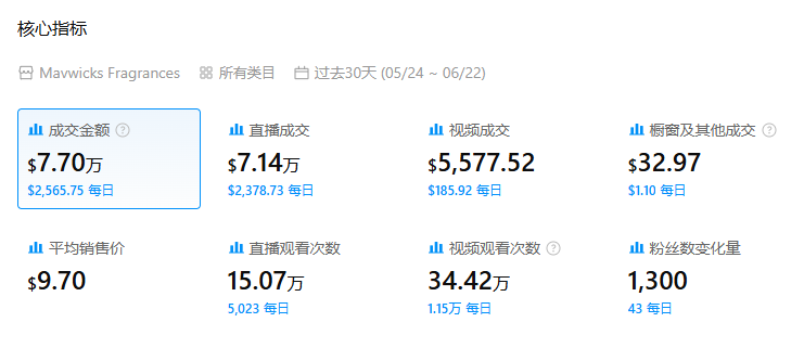 年销3200万美元！用TikTok卖“气味”，宝妈创业打破传统桎梏