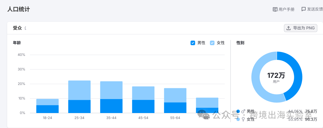 100个品牌独立站，靠365夜试睡和TikTok，杀穿北美床垫红海？