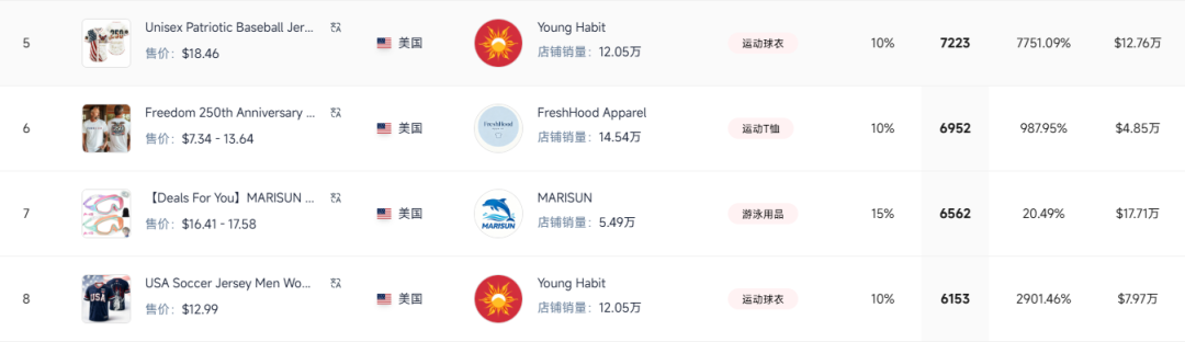 上架14天卖出1.41万件！凭借AI打造TikTok独立日爆款