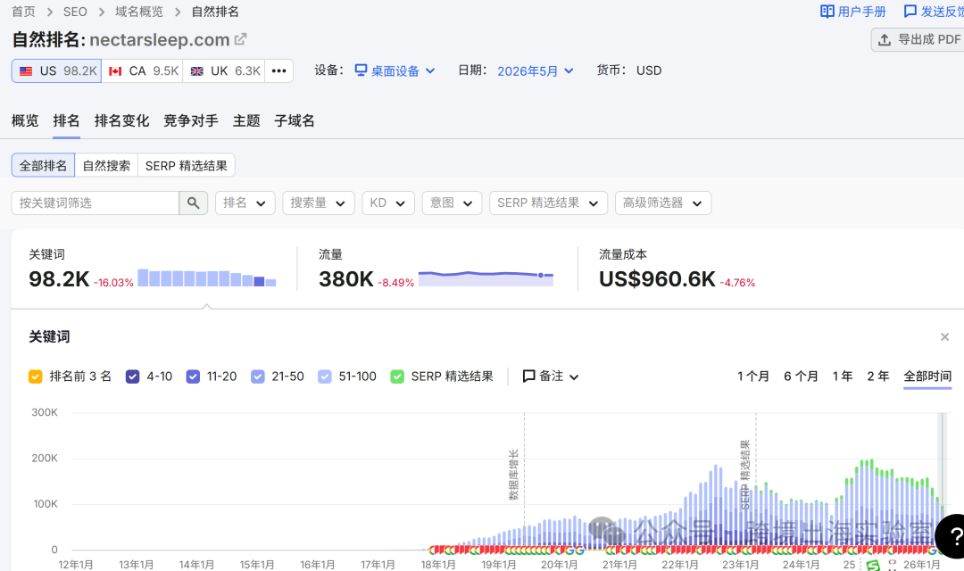 100个品牌独立站，靠365夜试睡和TikTok，杀穿北美床垫红海？