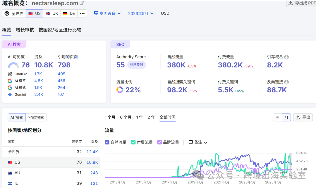 100个品牌独立站，靠365夜试睡和TikTok，杀穿北美床垫红海？