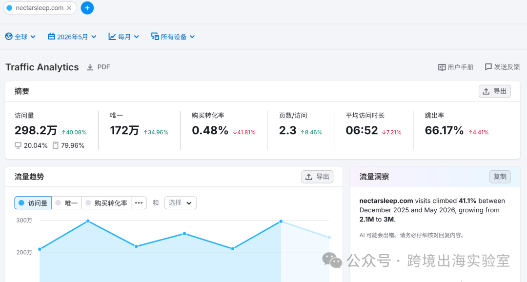 100个品牌独立站，靠365夜试睡和TikTok，杀穿北美床垫红海？