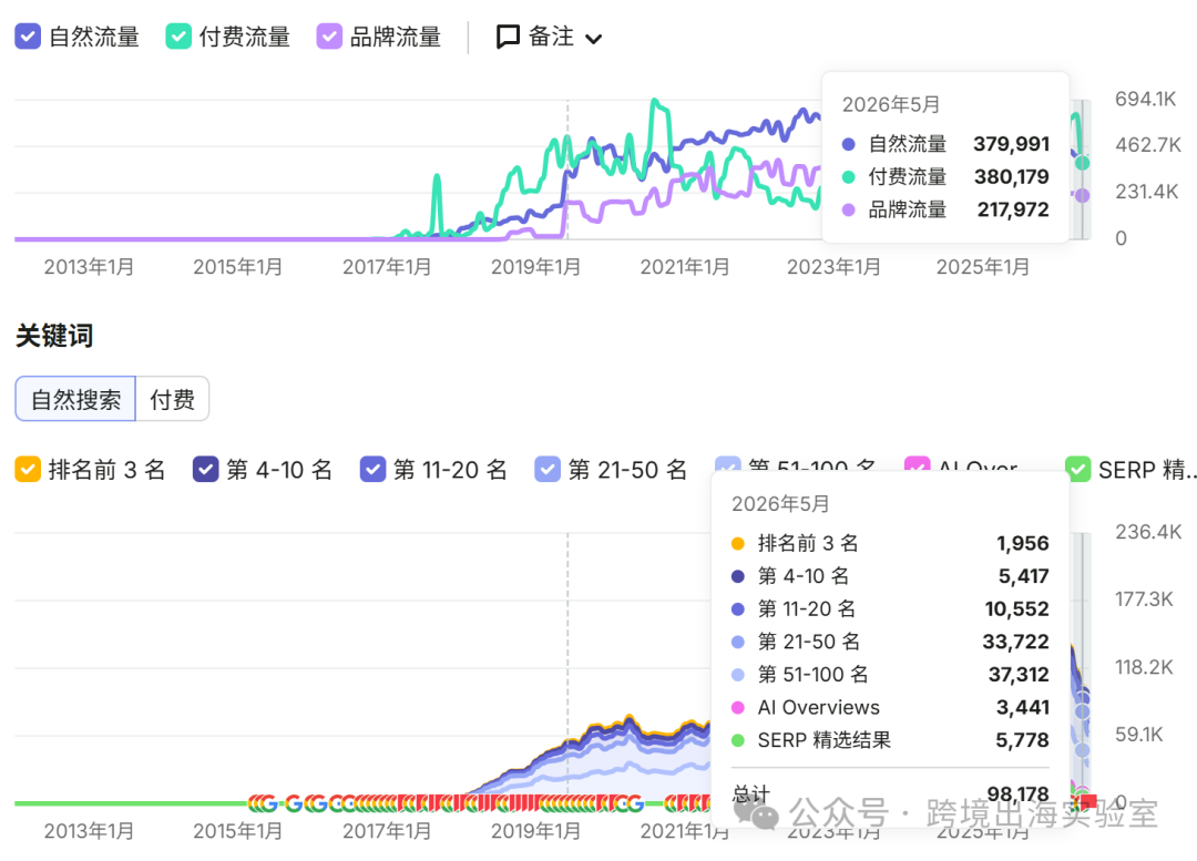 100个品牌独立站，靠365夜试睡和TikTok，杀穿北美床垫红海？