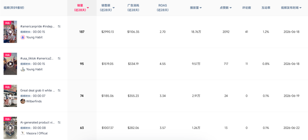 上架14天卖出1.41万件！凭借AI打造TikTok独立日爆款
